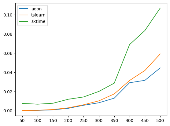 ../../../_images/publications_2023_distance_based_clustering_package_distance_timing_10_0.png